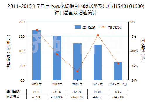 2011-2015年7月其他硫化橡膠制的輸送帶及帶料(HS40101900)進(jìn)口總額及增速統(tǒng)計(jì) 2011-2015年7月其他硫化橡膠制的輸送帶及帶料(HS40101900)進(jìn)口總額及增速統(tǒng)計(jì)